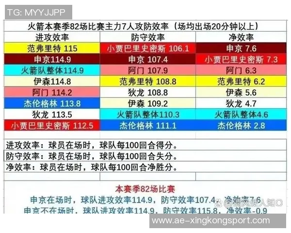 球队进攻防守效率分析火箭进攻效率领跑马刺净效率居首